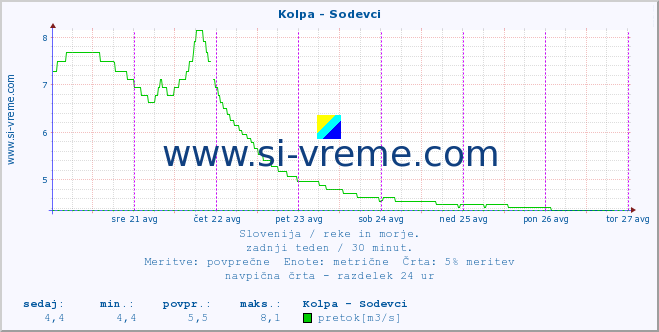 POVPREČJE :: Kolpa - Sodevci :: temperatura | pretok | višina :: zadnji teden / 30 minut.