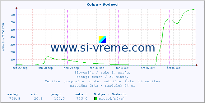 POVPREČJE :: Kolpa - Sodevci :: temperatura | pretok | višina :: zadnji teden / 30 minut.