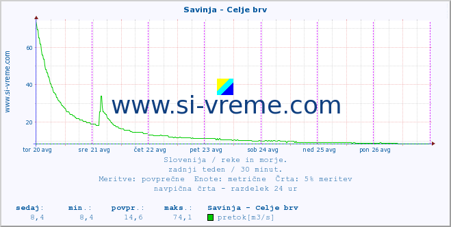 POVPREČJE :: Savinja - Celje brv :: temperatura | pretok | višina :: zadnji teden / 30 minut.