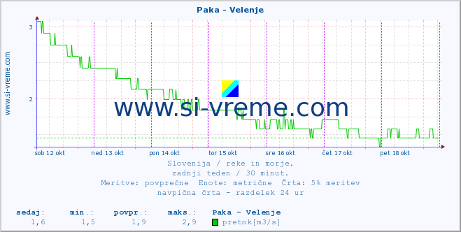 POVPREČJE :: Paka - Velenje :: temperatura | pretok | višina :: zadnji teden / 30 minut.