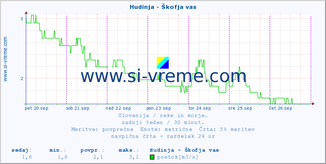 POVPREČJE :: Hudinja - Škofja vas :: temperatura | pretok | višina :: zadnji teden / 30 minut.