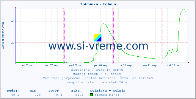 POVPREČJE :: Tolminka - Tolmin :: temperatura | pretok | višina :: zadnji teden / 30 minut.