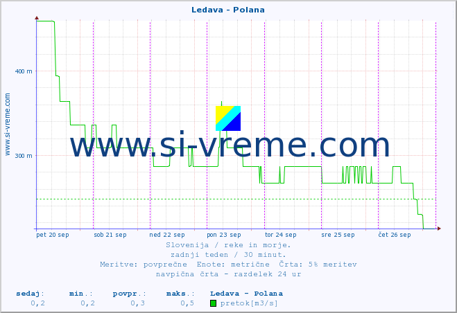 POVPREČJE :: Ledava - Polana :: temperatura | pretok | višina :: zadnji teden / 30 minut.