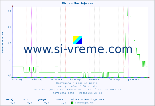 POVPREČJE :: Mirna - Martinja vas :: temperatura | pretok | višina :: zadnji teden / 30 minut.