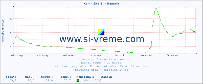 POVPREČJE :: Kamniška B. - Kamnik :: temperatura | pretok | višina :: zadnji teden / 30 minut.