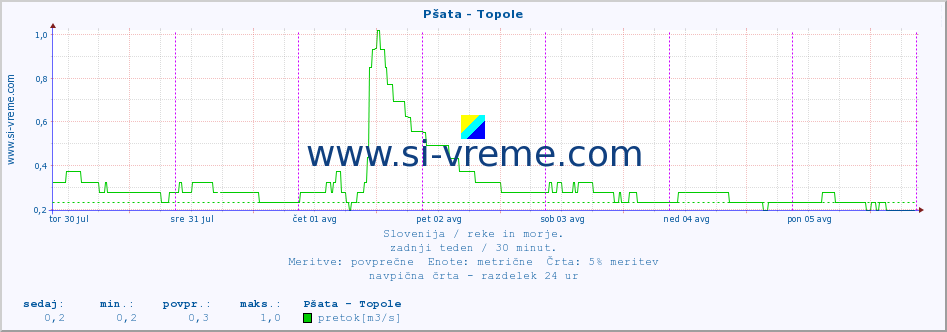 POVPREČJE :: Pšata - Topole :: temperatura | pretok | višina :: zadnji teden / 30 minut.