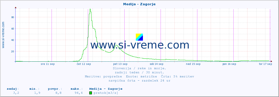 POVPREČJE :: Medija - Zagorje :: temperatura | pretok | višina :: zadnji teden / 30 minut.