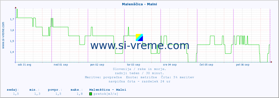 POVPREČJE :: Malenščica - Malni :: temperatura | pretok | višina :: zadnji teden / 30 minut.