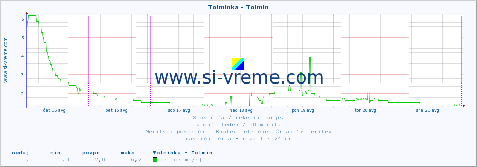 POVPREČJE :: Tolminka - Tolmin :: temperatura | pretok | višina :: zadnji teden / 30 minut.