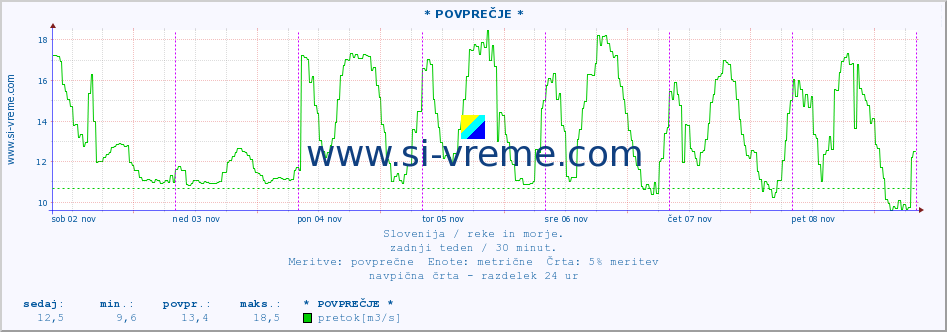 POVPREČJE :: * POVPREČJE * :: temperatura | pretok | višina :: zadnji teden / 30 minut.