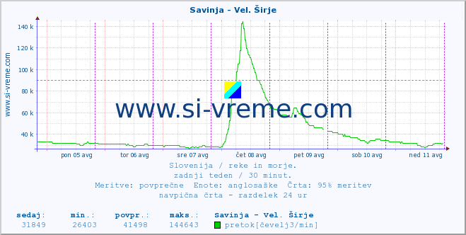 POVPREČJE :: Savinja - Vel. Širje :: temperatura | pretok | višina :: zadnji teden / 30 minut.