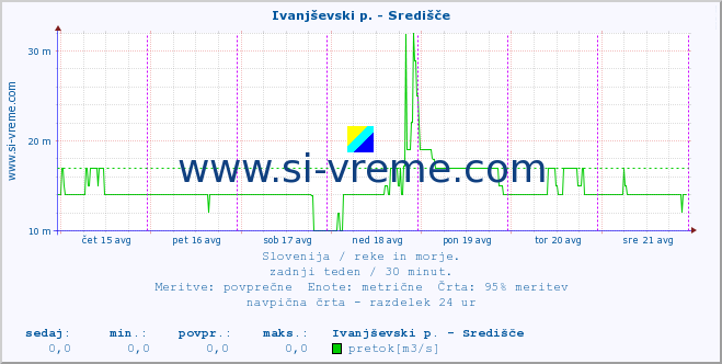 POVPREČJE :: Ivanjševski p. - Središče :: temperatura | pretok | višina :: zadnji teden / 30 minut.