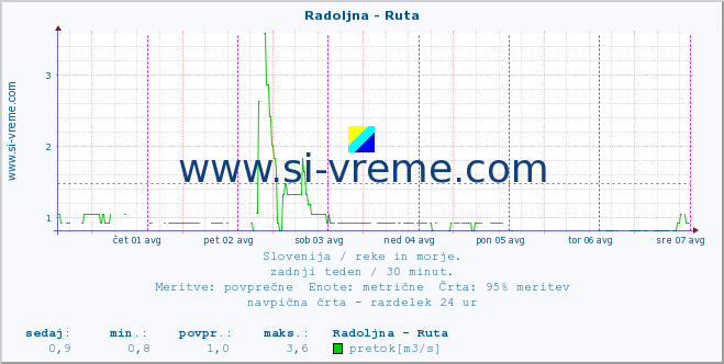 POVPREČJE :: Radoljna - Ruta :: temperatura | pretok | višina :: zadnji teden / 30 minut.