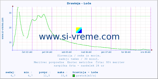 POVPREČJE :: Dravinja - Loče :: temperatura | pretok | višina :: zadnji teden / 30 minut.