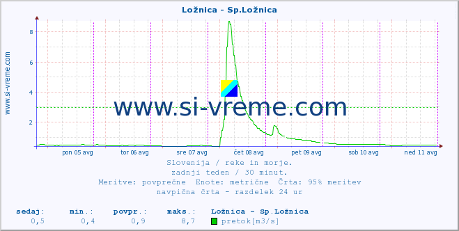 POVPREČJE :: Ložnica - Sp.Ložnica :: temperatura | pretok | višina :: zadnji teden / 30 minut.