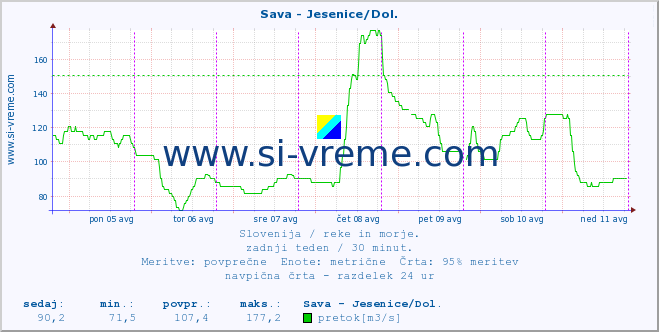 POVPREČJE :: Sava - Jesenice/Dol. :: temperatura | pretok | višina :: zadnji teden / 30 minut.