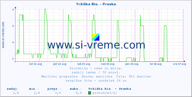 POVPREČJE :: Tržiška Bis. - Preska :: temperatura | pretok | višina :: zadnji teden / 30 minut.