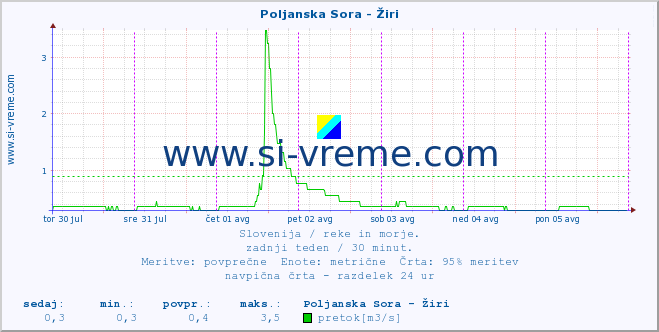 POVPREČJE :: Poljanska Sora - Žiri :: temperatura | pretok | višina :: zadnji teden / 30 minut.