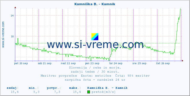 POVPREČJE :: Kamniška B. - Kamnik :: temperatura | pretok | višina :: zadnji teden / 30 minut.