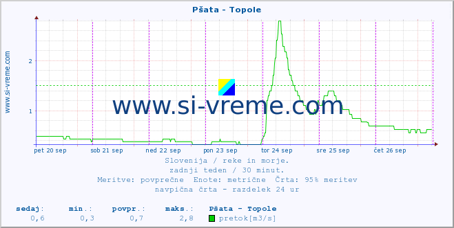 POVPREČJE :: Pšata - Topole :: temperatura | pretok | višina :: zadnji teden / 30 minut.