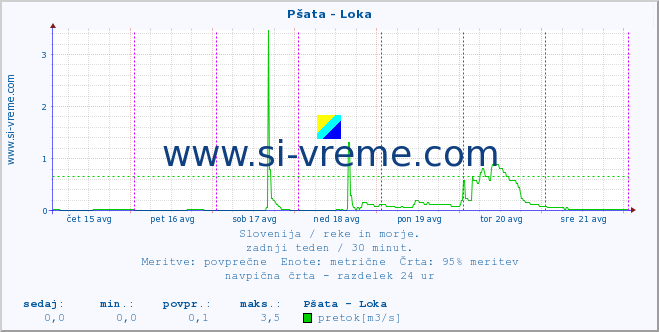 POVPREČJE :: Pšata - Loka :: temperatura | pretok | višina :: zadnji teden / 30 minut.