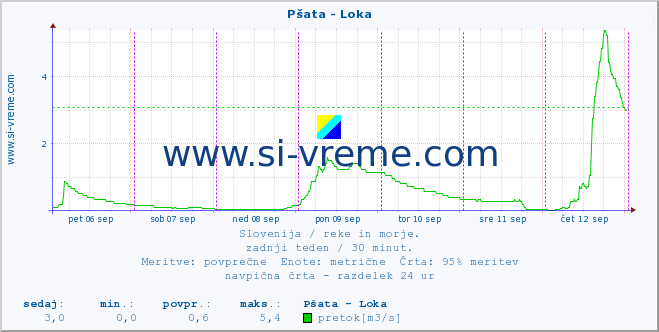 POVPREČJE :: Pšata - Loka :: temperatura | pretok | višina :: zadnji teden / 30 minut.