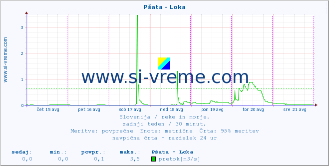 POVPREČJE :: Pšata - Loka :: temperatura | pretok | višina :: zadnji teden / 30 minut.