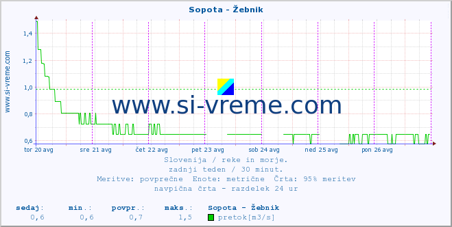 POVPREČJE :: Sopota - Žebnik :: temperatura | pretok | višina :: zadnji teden / 30 minut.