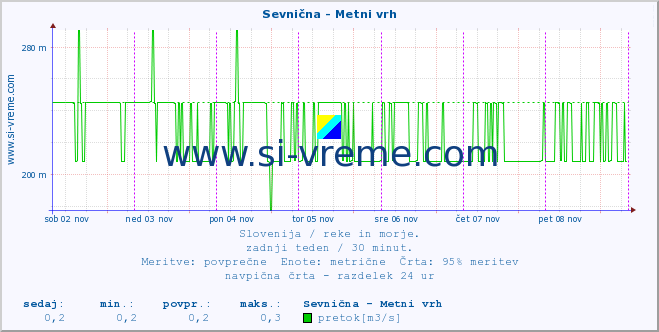 POVPREČJE :: Sevnična - Metni vrh :: temperatura | pretok | višina :: zadnji teden / 30 minut.