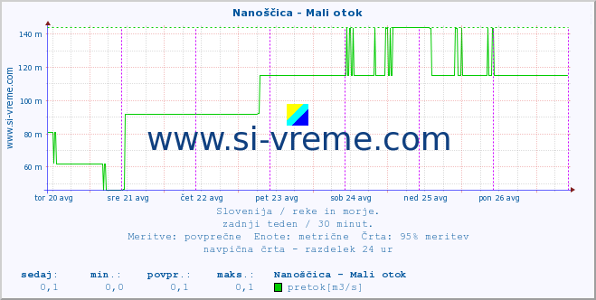 POVPREČJE :: Nanoščica - Mali otok :: temperatura | pretok | višina :: zadnji teden / 30 minut.