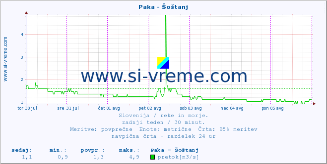 POVPREČJE :: Paka - Šoštanj :: temperatura | pretok | višina :: zadnji teden / 30 minut.