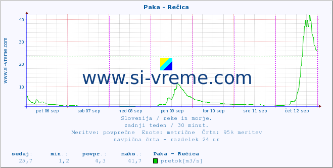 POVPREČJE :: Paka - Rečica :: temperatura | pretok | višina :: zadnji teden / 30 minut.