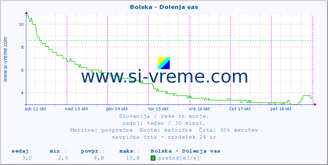 POVPREČJE :: Bolska - Dolenja vas :: temperatura | pretok | višina :: zadnji teden / 30 minut.