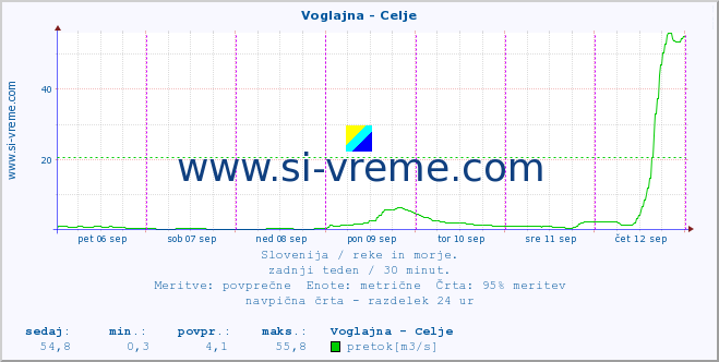 POVPREČJE :: Voglajna - Celje :: temperatura | pretok | višina :: zadnji teden / 30 minut.