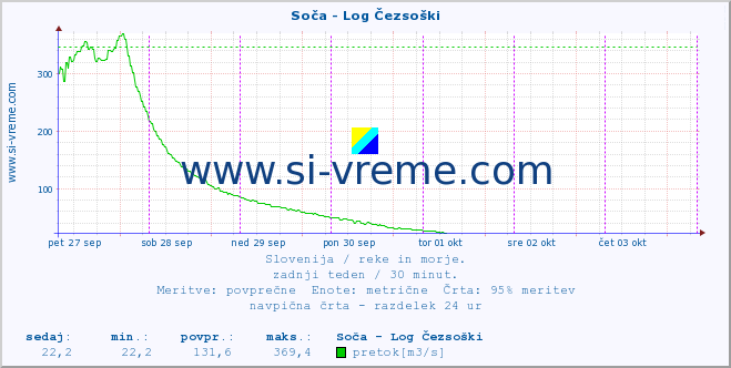 POVPREČJE :: Soča - Log Čezsoški :: temperatura | pretok | višina :: zadnji teden / 30 minut.