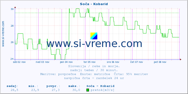 POVPREČJE :: Soča - Kobarid :: temperatura | pretok | višina :: zadnji teden / 30 minut.