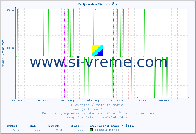 POVPREČJE :: Poljanska Sora - Žiri :: temperatura | pretok | višina :: zadnji teden / 30 minut.