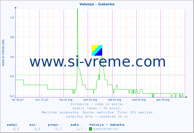 POVPREČJE :: Velunja - Gaberke :: temperatura | pretok | višina :: zadnji teden / 30 minut.