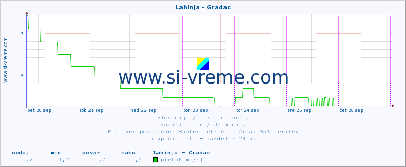 POVPREČJE :: Lahinja - Gradac :: temperatura | pretok | višina :: zadnji teden / 30 minut.