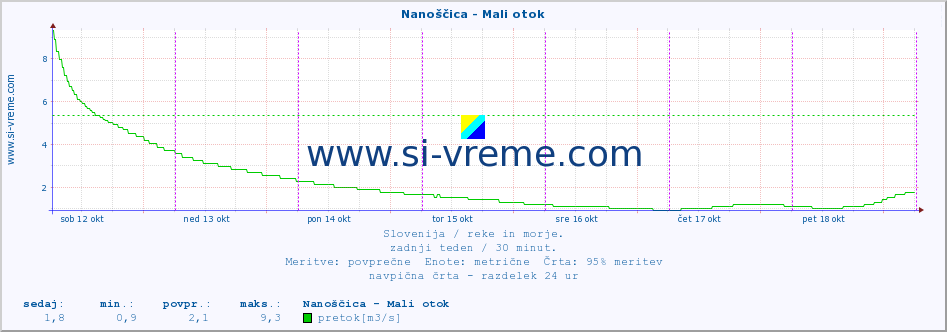 POVPREČJE :: Nanoščica - Mali otok :: temperatura | pretok | višina :: zadnji teden / 30 minut.