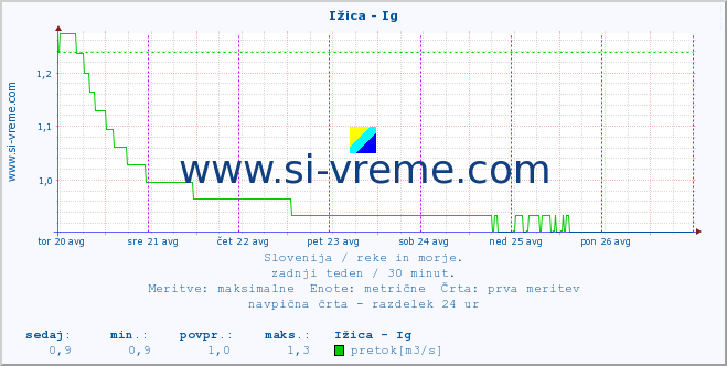 POVPREČJE :: Ižica - Ig :: temperatura | pretok | višina :: zadnji teden / 30 minut.