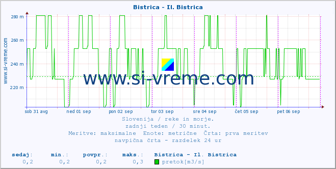 POVPREČJE :: Bistrica - Il. Bistrica :: temperatura | pretok | višina :: zadnji teden / 30 minut.