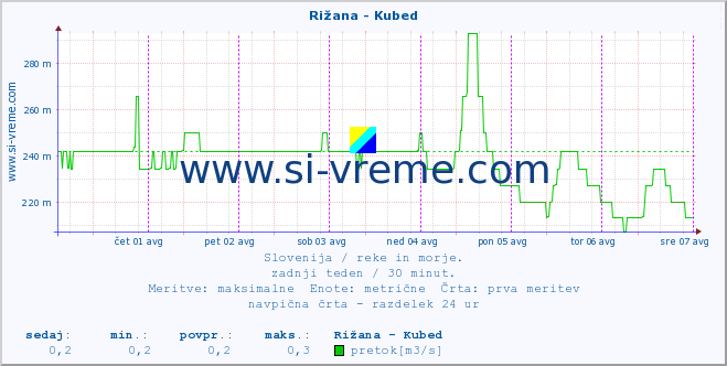 POVPREČJE :: Rižana - Kubed :: temperatura | pretok | višina :: zadnji teden / 30 minut.