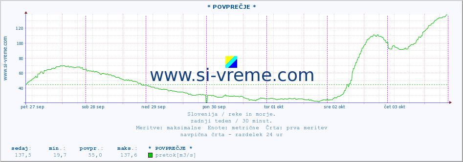 POVPREČJE :: * POVPREČJE * :: temperatura | pretok | višina :: zadnji teden / 30 minut.