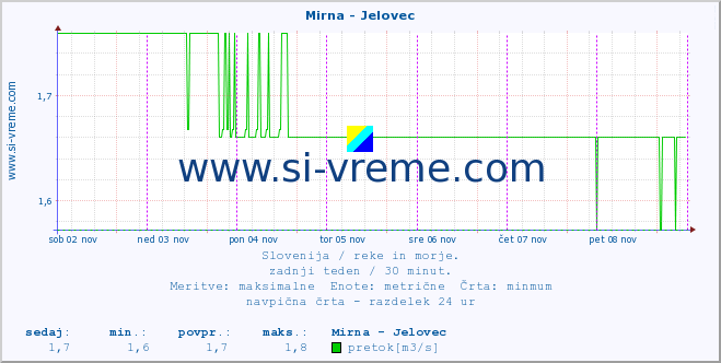 POVPREČJE :: Mirna - Jelovec :: temperatura | pretok | višina :: zadnji teden / 30 minut.