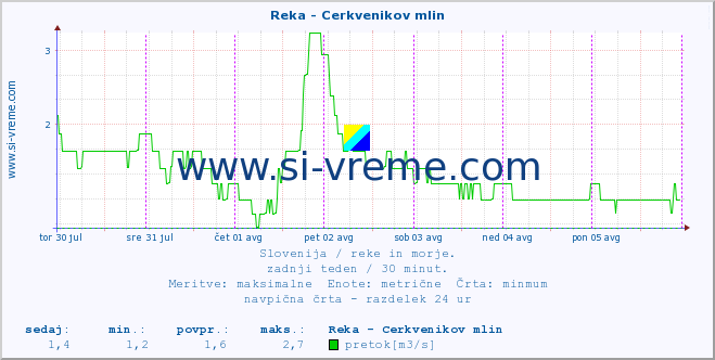 POVPREČJE :: Reka - Cerkvenikov mlin :: temperatura | pretok | višina :: zadnji teden / 30 minut.