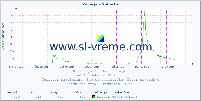 POVPREČJE :: Velunja - Gaberke :: temperatura | pretok | višina :: zadnji teden / 30 minut.