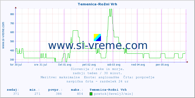 POVPREČJE :: Temenica-Rožni Vrh :: temperatura | pretok | višina :: zadnji teden / 30 minut.