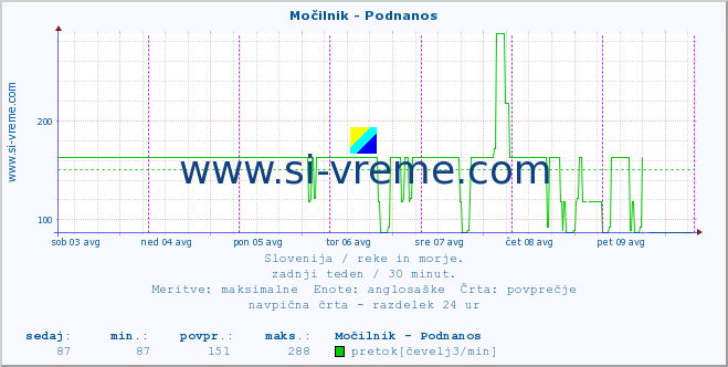 POVPREČJE :: Močilnik - Podnanos :: temperatura | pretok | višina :: zadnji teden / 30 minut.