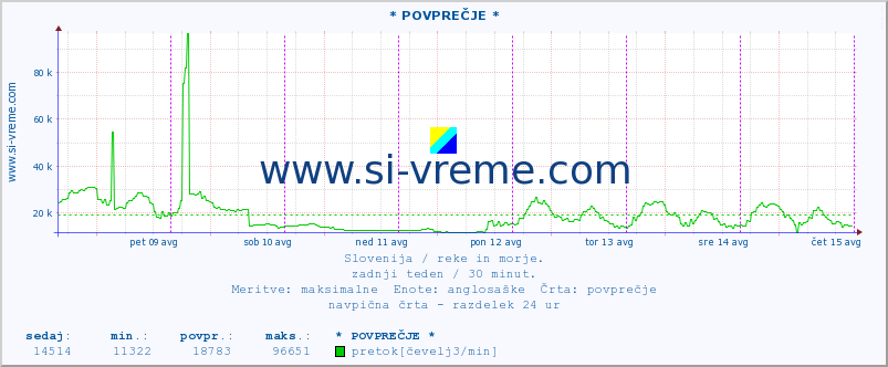 POVPREČJE :: * POVPREČJE * :: temperatura | pretok | višina :: zadnji teden / 30 minut.